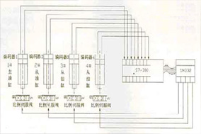 拉绳位移传感器在船舶油缸上同步控制的应用 - 德国Hengstler(亨士乐)授权代理