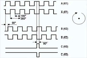 关于编码器回零操作的通俗理解 - 德国Hengstler(亨士乐)授权代理