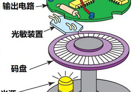 编码器的构造与工作原理 - 德国Hengstler(亨士乐)授权代理