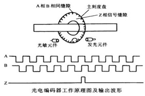 咱们来说说增量编码器里的Z相是干啥的。 - 德国Hengstler(亨士乐)授权代理