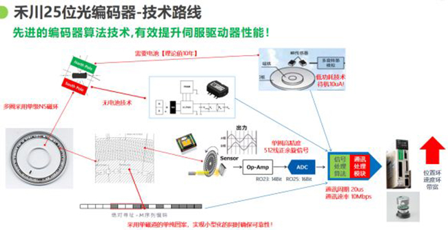 论磁编码器与光编编码器的当下和未来