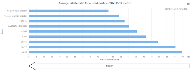 世界视频编码器大赛的结果已经公布，腾讯的香农编码器是世界上最好的编码器之一