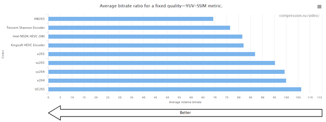 世界视频编码器大赛的结果已经公布，腾讯的香农编码器是世界上最好的编码器之一