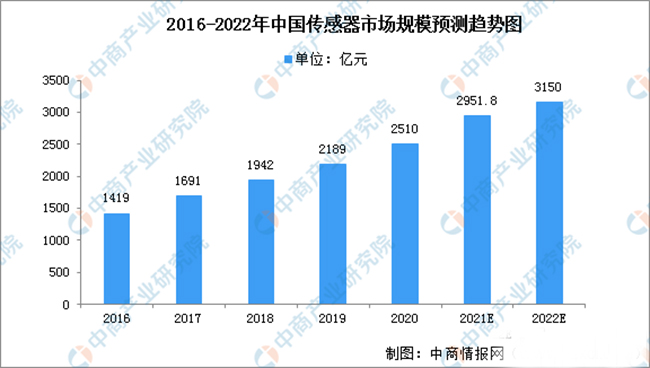 传感器的发展现状及如何突破瓶颈问题