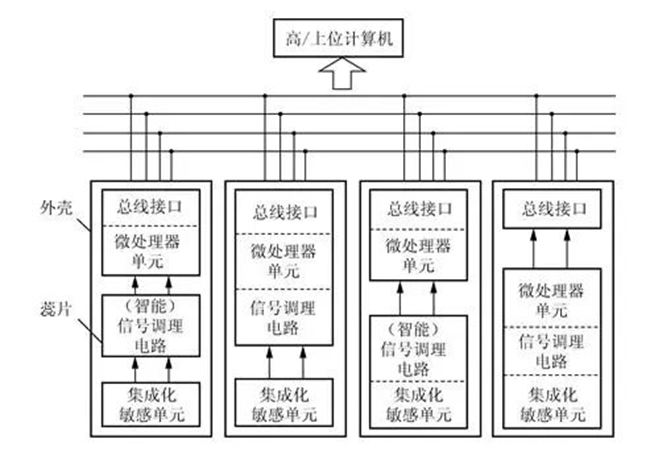 有关智能传感器的深度解读分享