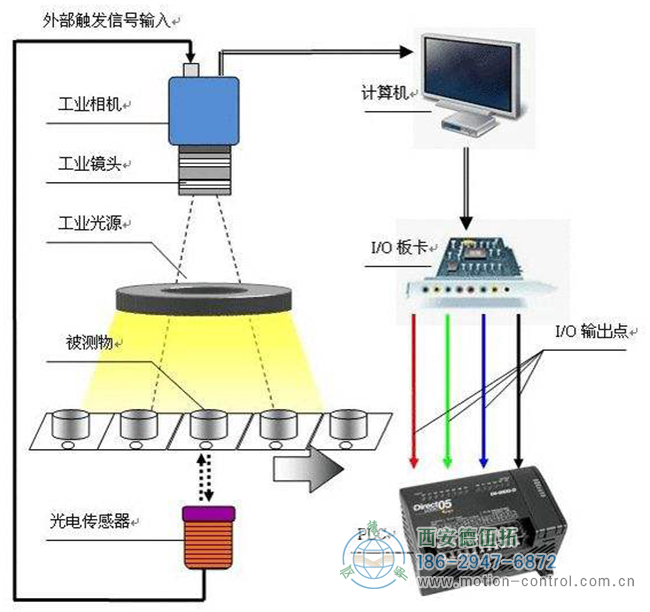 工业机器视觉系统的工作流程