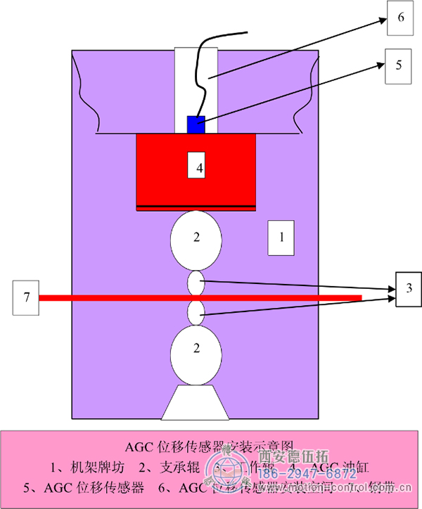 拉线位移传感器在轧钢控制系统中的应用。
