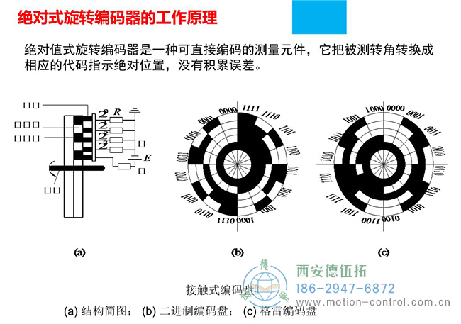 图为不同绝对值编码器的码盘反馈照片