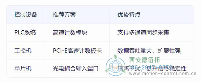 增量编码器的三种控制系统方案对比示意图