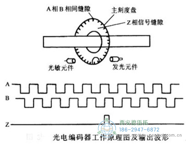 图为光电编码器工作原理图及输出波形示意图