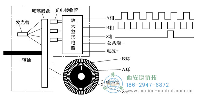 图为增量编码器的工作原理与输出波形示意图