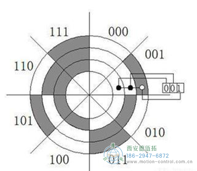 图为四位格雷码对应用的二进制码示意图