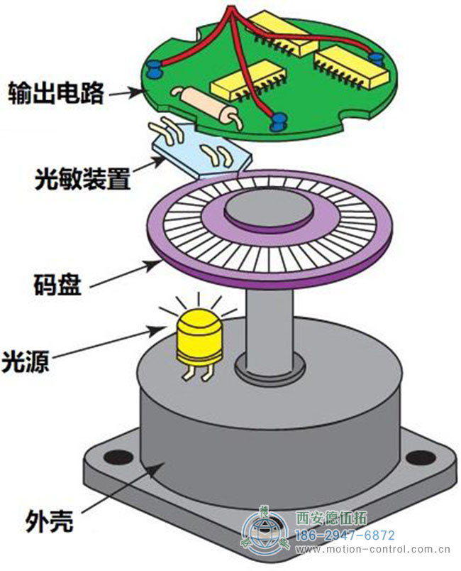 图为编码器的结构组成示意图